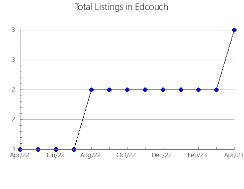 Airbnb & Vrbo Analytics, listings per month in Brinkin, 6