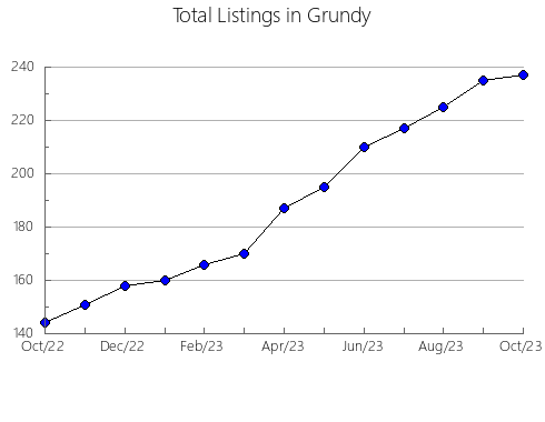 Airbnb & Vrbo Analytics, listings per month in Briscoe, TX