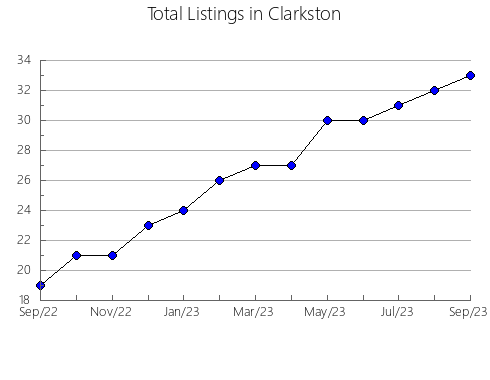 Airbnb & Vrbo Analytics, listings per month in BRISTOL, 4