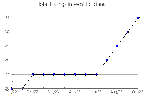 Airbnb & Vrbo Analytics, listings per month in Bristol, MA