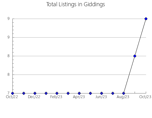 Airbnb & Vrbo Analytics, listings per month in Broadsound, 7