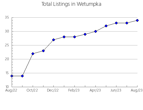 Airbnb & Vrbo Analytics, listings per month in Broadway, VA