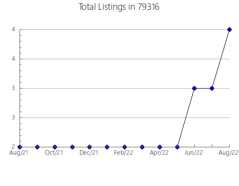 Airbnb & Vrbo Analytics, listings per month in Brockport, NY