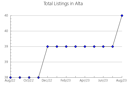 Airbnb & Vrbo Analytics, listings per month in Brodsko-Posavska