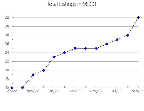 Airbnb & Vrbo Analytics, listings per month in Broken Arrow, OK