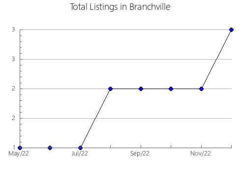 Airbnb & Vrbo Analytics, listings per month in Bromölla, 14