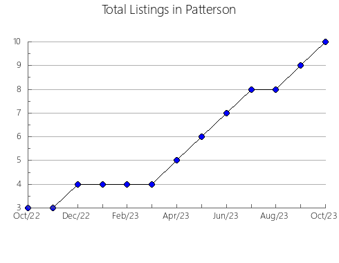 Airbnb & Vrbo Analytics, listings per month in Bronx, NY