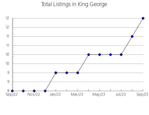 Airbnb & Vrbo Analytics, listings per month in Brooke, WV