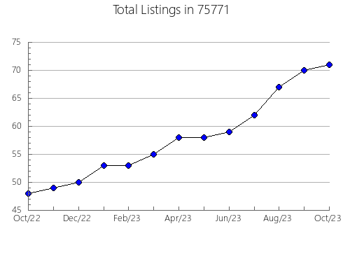 Airbnb & Vrbo Analytics, listings per month in Brookhaven, MS