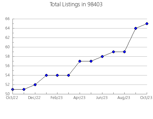 Airbnb & Vrbo Analytics, listings per month in Brookings, OR