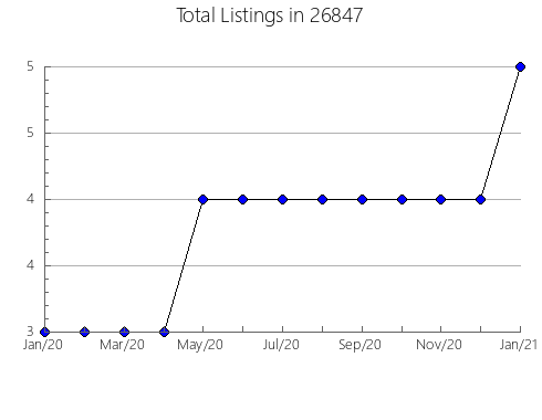 Airbnb & Vrbo Analytics, listings per month in Brookings, SD