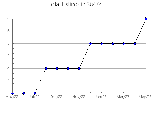 Airbnb & Vrbo Analytics, listings per month in Brooklyn Center, MN