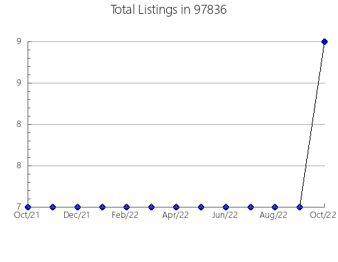 Airbnb & Vrbo Analytics, listings per month in Brooks, GA