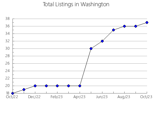 Airbnb & Vrbo Analytics, listings per month in Brooks, GA