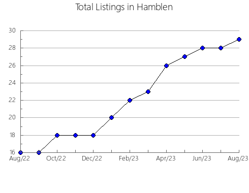 Airbnb & Vrbo Analytics, listings per month in Brooks, TX