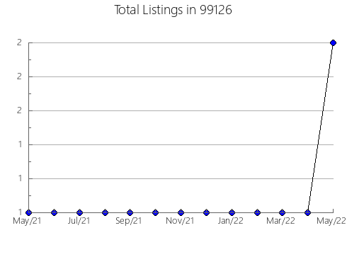 Airbnb & Vrbo Analytics, listings per month in Brookville, PA