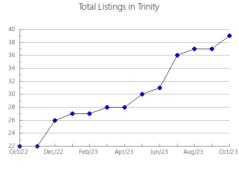 Airbnb & Vrbo Analytics, listings per month in Broomehill, 11