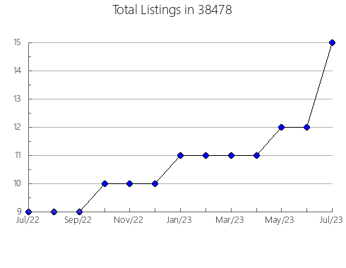 Airbnb & Vrbo Analytics, listings per month in Browerville, MN