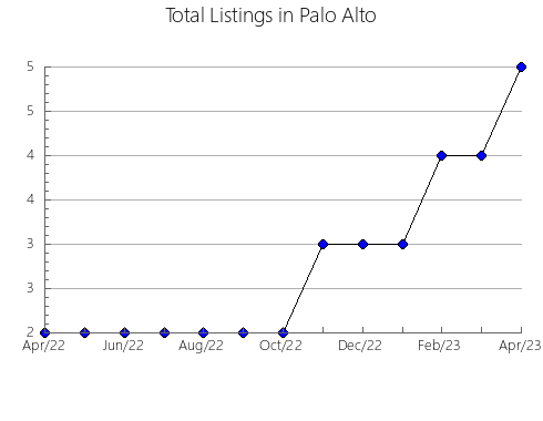 Airbnb & Vrbo Analytics, listings per month in Brown, KS