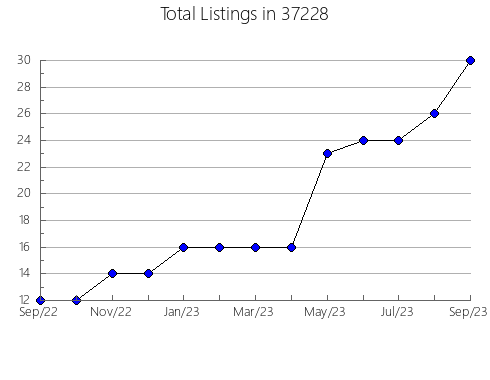 Airbnb & Vrbo Analytics, listings per month in Brown, MI