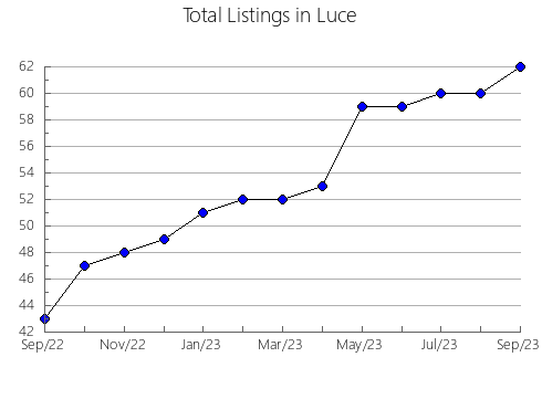 Airbnb & Vrbo Analytics, listings per month in Brown, MN