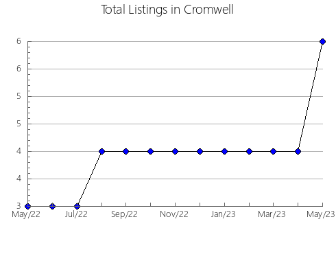 Airbnb & Vrbo Analytics, listings per month in Brozas, 39