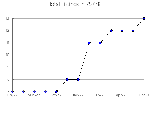 Airbnb & Vrbo Analytics, listings per month in Bruce, MS