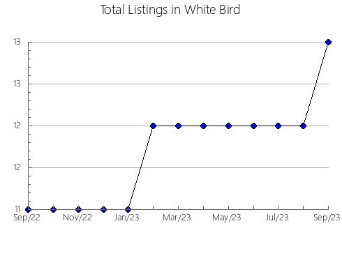 Airbnb & Vrbo Analytics, listings per month in Brudenell, Lyndoch and Raglan, 9