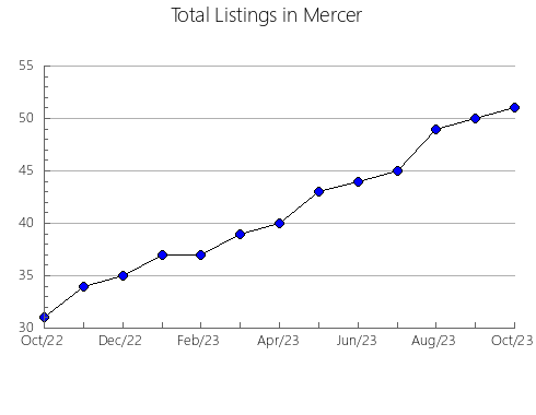 Airbnb & Vrbo Analytics, listings per month in Brule, SD