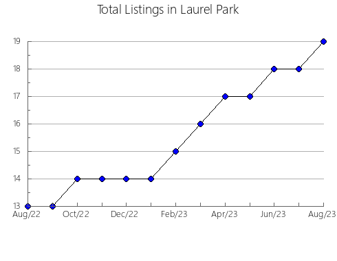 Airbnb & Vrbo Analytics, listings per month in Brumado, 5