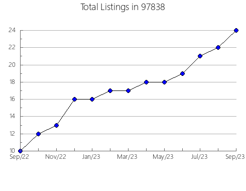 Airbnb & Vrbo Analytics, listings per month in Brunswick, GA