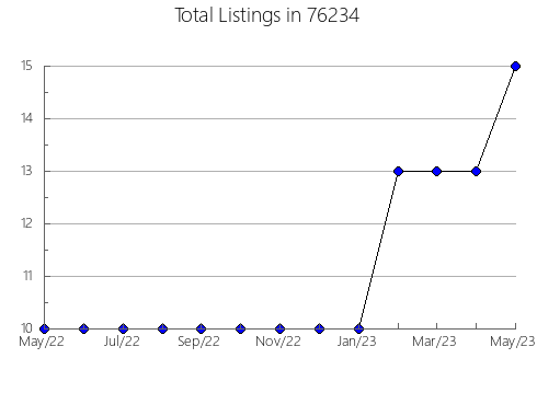 Airbnb & Vrbo Analytics, listings per month in Brunswick, MO