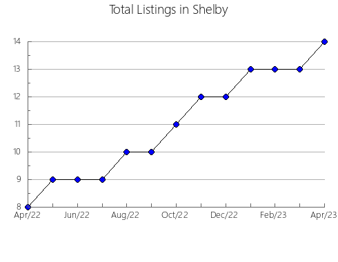 Airbnb & Vrbo Analytics, listings per month in Brunswick, VA