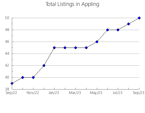 Airbnb & Vrbo Analytics, listings per month in Bryan, GA