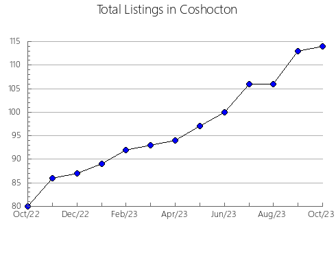 Airbnb & Vrbo Analytics, listings per month in Bryan, OK