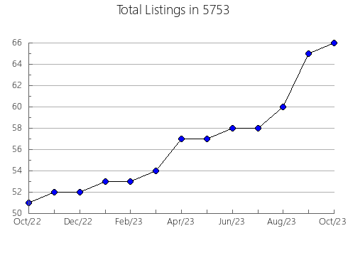 Airbnb & Vrbo Analytics, listings per month in Bryson, NC