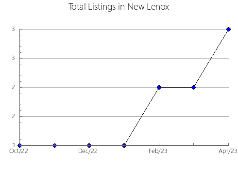 Airbnb & Vrbo Analytics, listings per month in BRéBEUF, 11