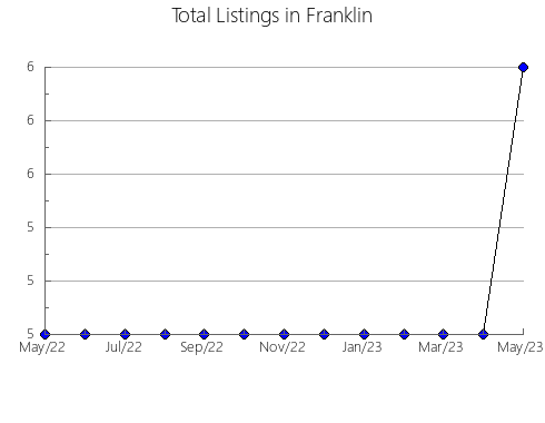 Airbnb & Vrbo Analytics, listings per month in Brøndby, 1