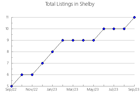 Airbnb & Vrbo Analytics, listings per month in Buchanan, IA