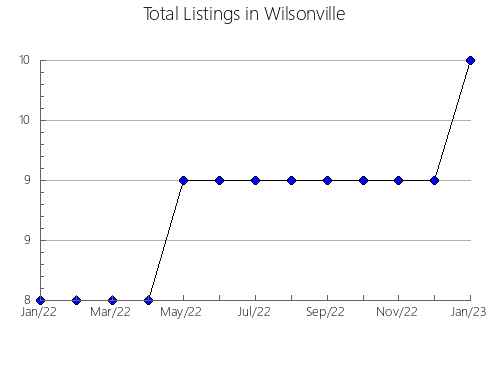 Airbnb & Vrbo Analytics, listings per month in Buchanan, VA