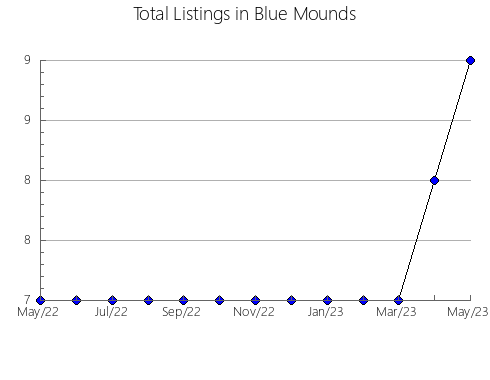 Airbnb & Vrbo Analytics, listings per month in Buchats'kyi, 22