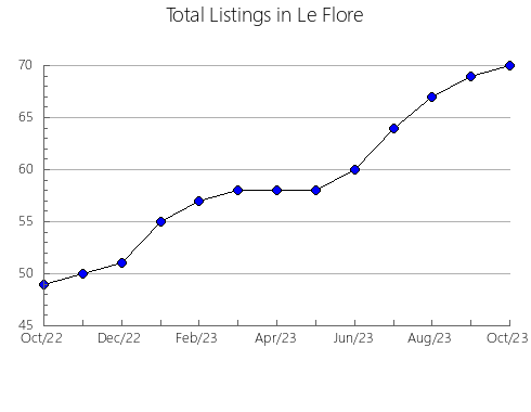 Airbnb & Vrbo Analytics, listings per month in Bucks, PA