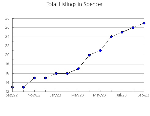 Airbnb & Vrbo Analytics, listings per month in Buena Vista, IA