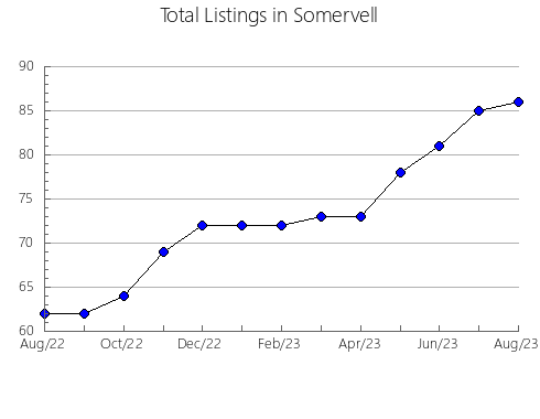 Airbnb & Vrbo Analytics, listings per month in Buena Vista, VA