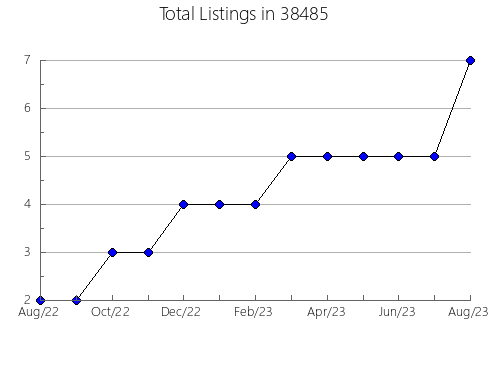 Airbnb & Vrbo Analytics, listings per month in Buffalo, MN