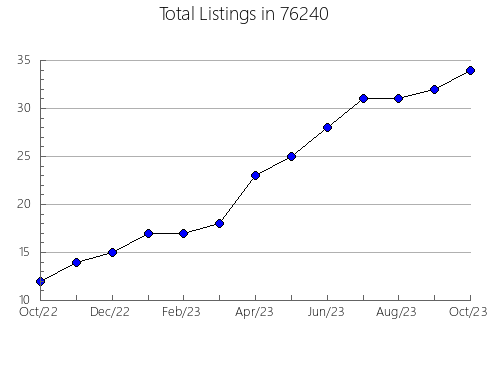 Airbnb & Vrbo Analytics, listings per month in Buffalo, MO