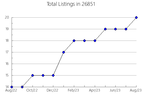 Airbnb & Vrbo Analytics, listings per month in Buffalo, SD