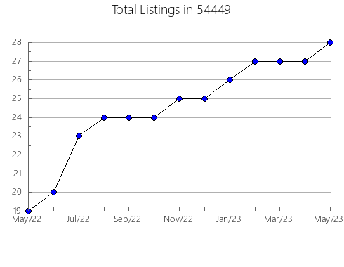 Airbnb & Vrbo Analytics, listings per month in Buffalo, TX