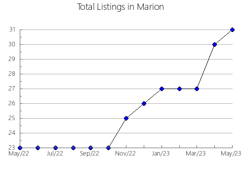 Airbnb & Vrbo Analytics, listings per month in Bujalance, 3