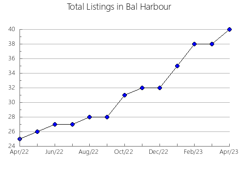 Airbnb & Vrbo Analytics, listings per month in BULKLEY-NECHAKO, 2